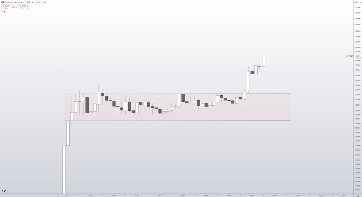 DreadBong0's tweet image. $RBNT has well and truly broken out 🔥

It&apos;s essentially in price discovery mode right now