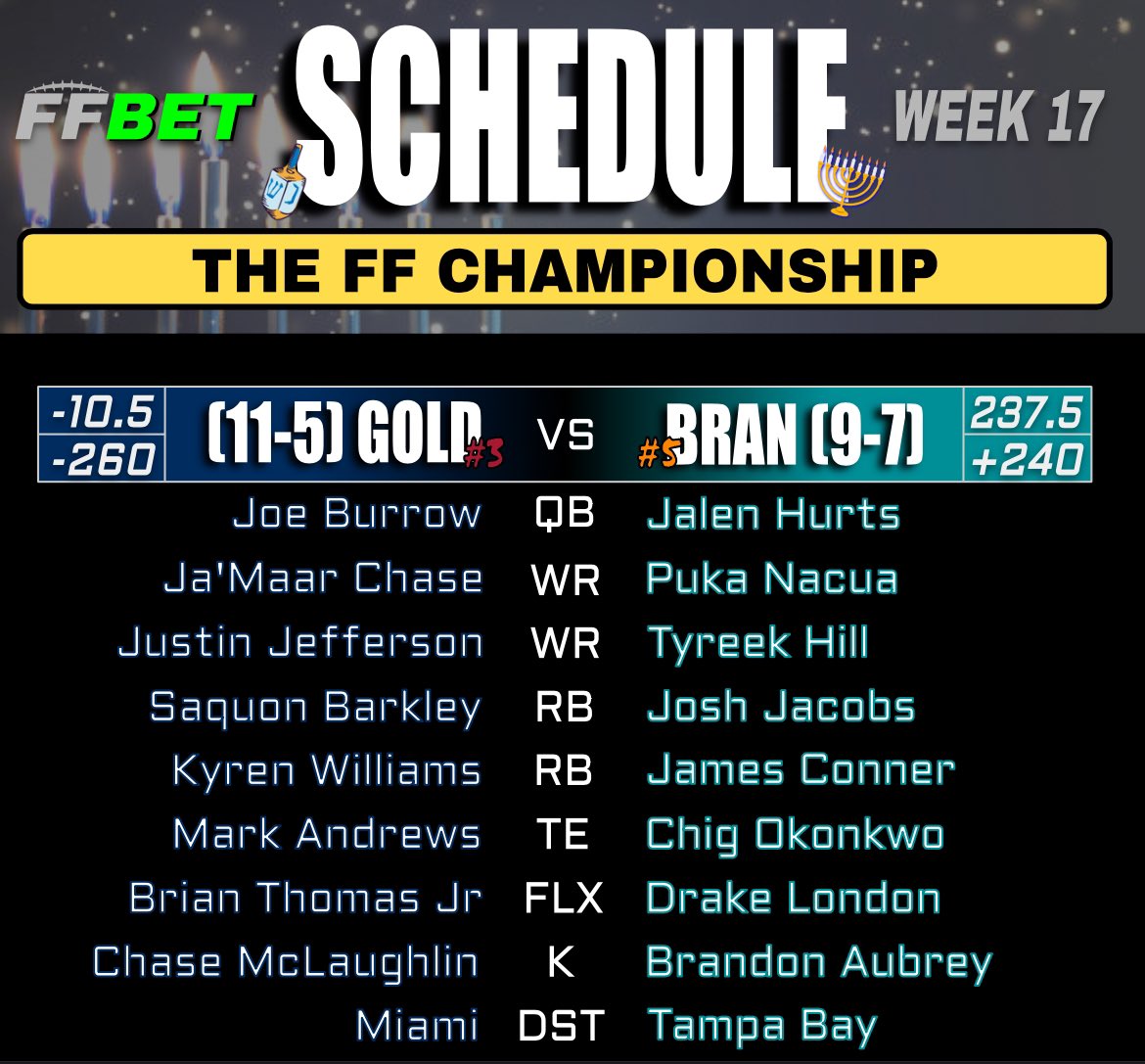 FFthegloat's tweet photo. Updated news 🗞️ 
The FF Finals will officially kick off today![3]@AidanGold15 will start Andrews at TE today at 4:30 as he takes on [5]@brandon_taitz. https://t.co/FXNQgEwR1w