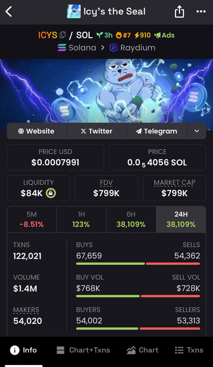 ShillerIbn's tweet photo. #ICYS soared from a $59k mcap entry to an impressive $799k, delivering a solid 13.54x return from my call! 🚀🥳
We keep winning big on my private Tg!
My private TG members even secured higher profits at ATH🚀
You’re missing out big if you’re not in.
#ICYS $ICYS #memecoin https://t.co/IbKlBkWjWt
