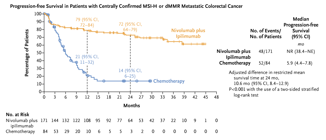 The combination of nivolumab and ipilimumab in patients with metastatic colorectal cancer led to 24-month progression-free survival of 72%, as compared with 14% with chemotherapy. Read the full CheckMate 8HW trial results: nej.md/4eGp1tj 

#oncology