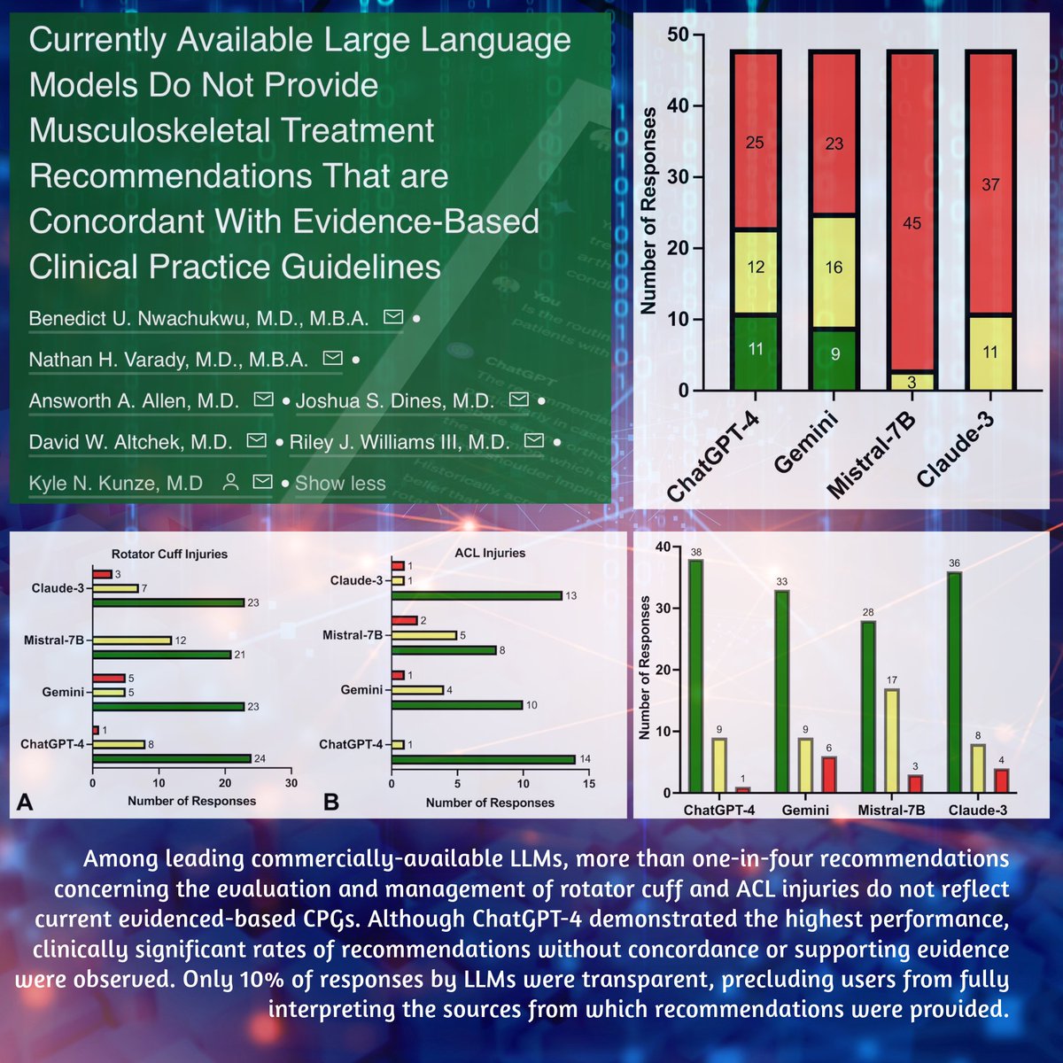 LLMs may produce error rates approaching 30% when prompted to provide medical recommendations, suggesting that medically-curated LLMs may represent a solution for healthcare specific use cases @kylekunzemd <a href="/bennwachukwumd/">Benedict Nwachukwu MD, MBA</a> @rileywilliamsmd @hspecialsurgery <a href="/hss/">shu</a>.sports