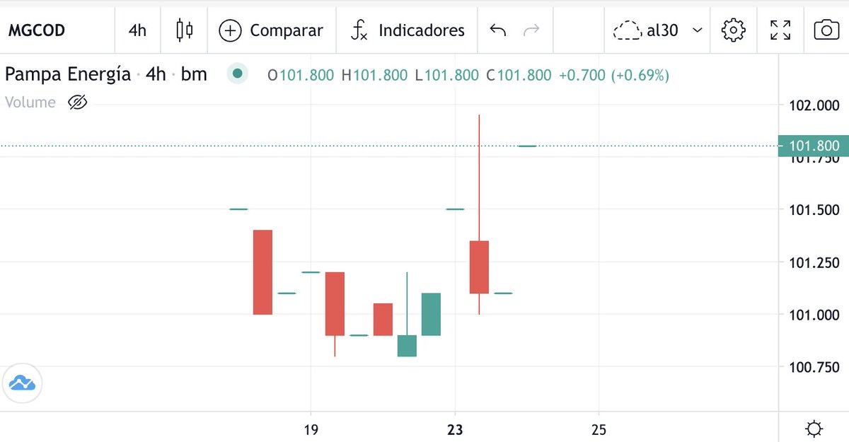 arielsbdar's tweet photo. Aprovechando el bajo canje (diferencia entre MEP y CCL) aparece buena oportunidad comprar ONs cable ejemplo la flamante Pampa 2034 $MGCOD que rinde aprox 8% anual en $101 de precio.

Si bien Pampa es uno de los mejores créditos del país, este es un bono largo (7 años de duration) y puede tener cierta volatilidad, el carry es excelente!!!!