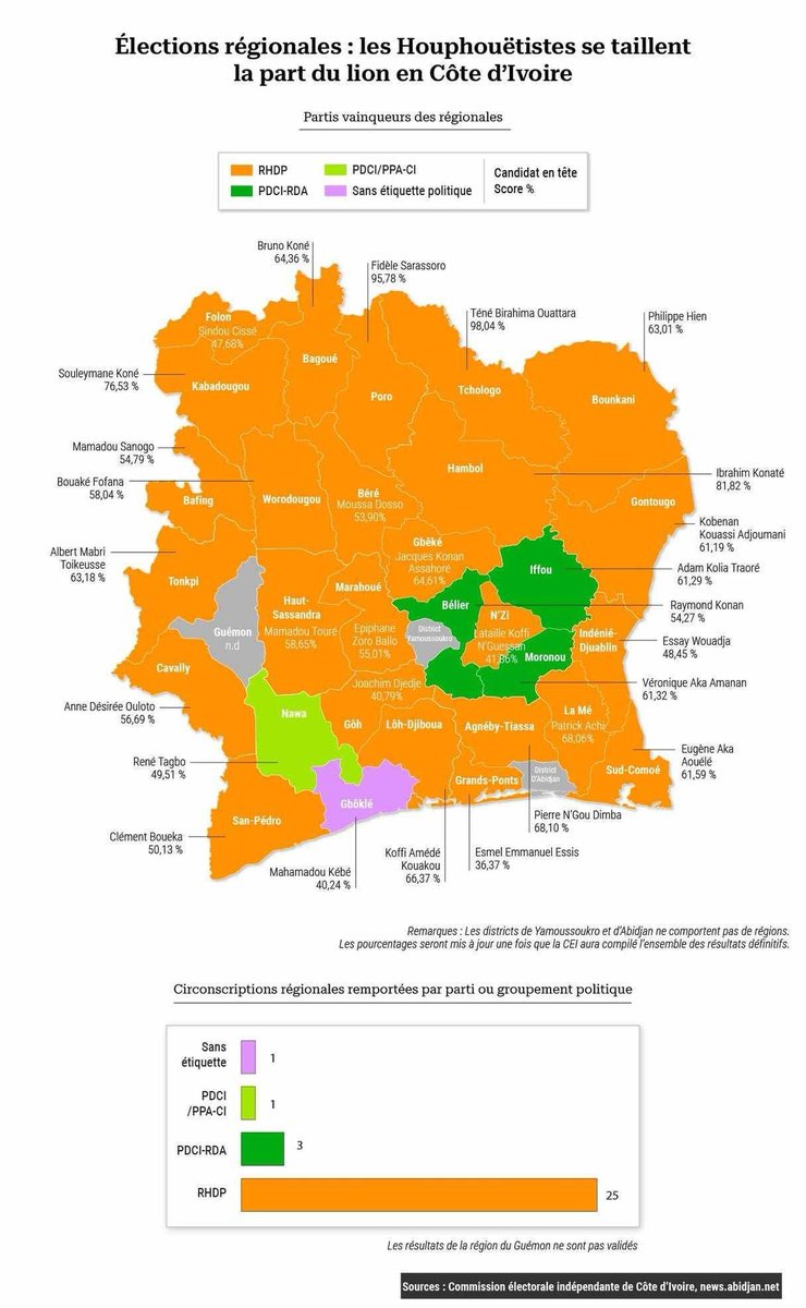 AlainKouadio11's tweet photo. Quand on est attaché à une terre on n'attend pas 20 ans avant de la visiter. Ce mépris impardonnable sera sanctionné au meilleur moment par le fier peuple ivoirien. Élection présidentielle que le #RHDP dès le premier tour quand tu vois tu sais. #ProPra #CIV225 #Election2025 https://t.co/gXU9ZFDC99