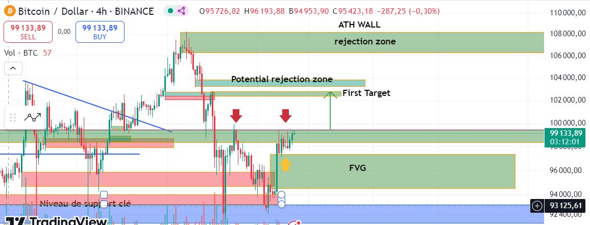 Bitcoin faces $99396.40 resistance, tested for 2 days. A breakout could lead to a rise. Key levels: $101104.30, $102791.78. Potential rejection zone: $103542. 
Please  😑DYOR😑  🤔🤔🤔