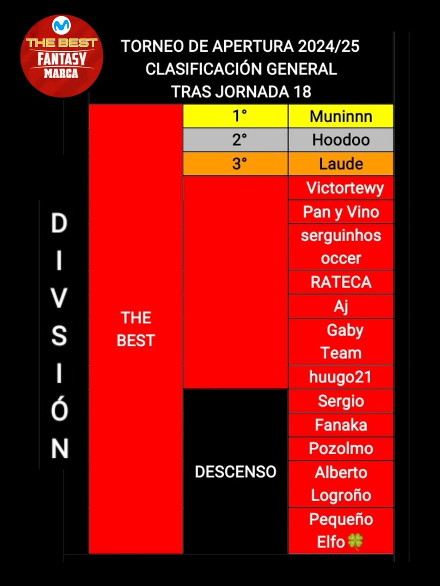 TheBest_Fantasy's tweet photo. Finalizado el ⚫ #TorneoDeApertura 🔴 #THEBEST 🟡 #FANTASY ⚽ #ENHORABUENA a l@s managers que ascienden de #DIVISIONES y buena suerte en el ⚫ #TorneoDeClausura 🔴 que comenzará en breve.
Cerrado el plazo de inscripciones hasta finalización de la temporada ⚽ #LaLiga 2️⃣4️⃣/2️⃣5️⃣⚽ https://t.co/JPuqercVZm