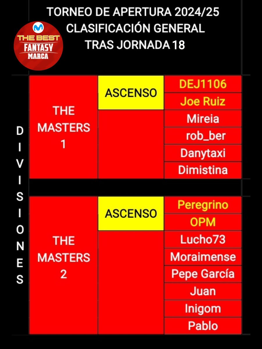 TheBest_Fantasy's tweet photo. Finalizado el ⚫ #TorneoDeApertura 🔴 #THEBEST 🟡 #FANTASY ⚽ #ENHORABUENA a l@s managers que ascienden de #DIVISIONES y buena suerte en el ⚫ #TorneoDeClausura 🔴 que comenzará en breve.
Cerrado el plazo de inscripciones hasta finalización de la temporada ⚽ #LaLiga 2️⃣4️⃣/2️⃣5️⃣⚽ https://t.co/JPuqercVZm