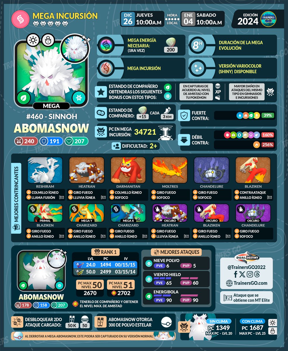 trainersgo2022's tweet photo. 📅 Trainers, ahí les dejamos la infografía de Mega Abomasnow en Pokémon GO.
🔗 Más detalles de la mega incursión, horarios de inicio en cada pais con sus coordenadas aquí:
https://t.co/tMSJqHphMo
#pokemongoapp #trainersgo #DualDestiny #pokemongo #megaraid #MegaAbomasnow https://t.co/cc6VvUTT8G