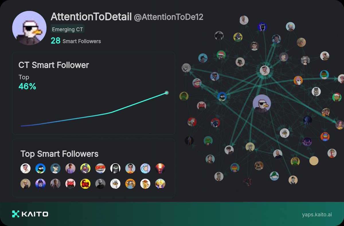 Yap early, yap only, yap often.

@_kaitoai is connecting AI, attention and capital with Yaps.

Just claimed my social card and I'm accumulating Yap points in real-time.

Claim yours 👉 yaps.kaito.ai/referral/12422…