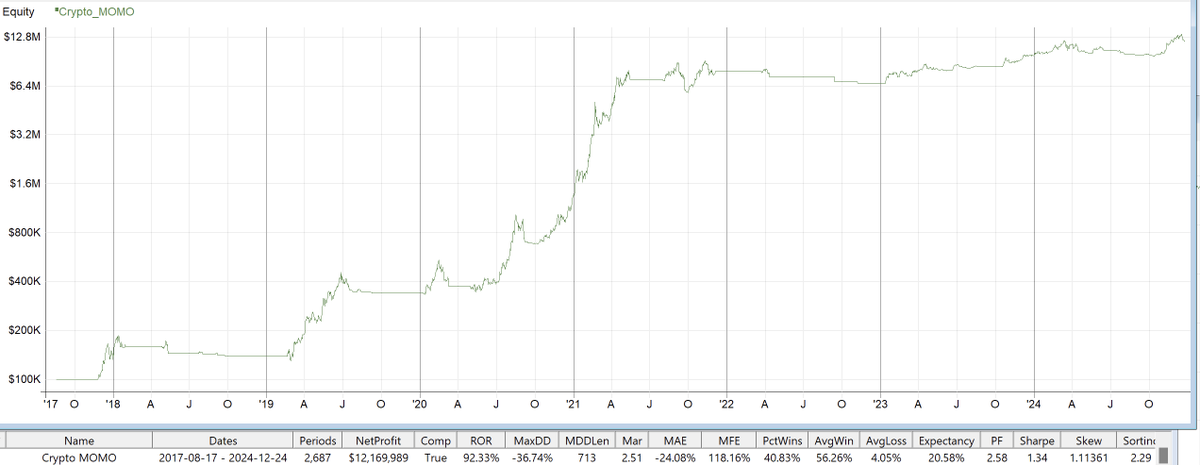 stochastic_dev's tweet image. Working on some Crypto strategies right now, this is my Rotational Momentum strategy. Buy coins with a lot of momentum, hold until momentum fades