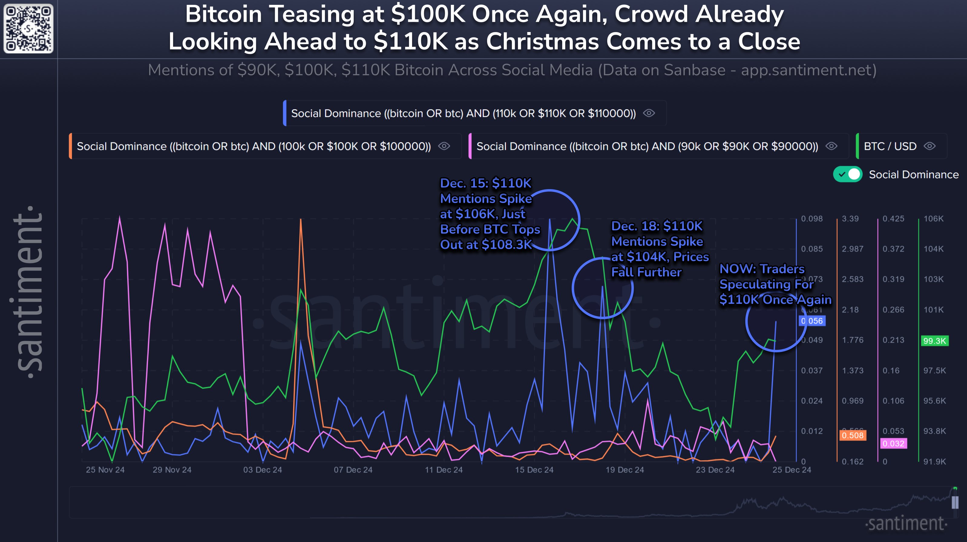 Bitcoin Social Dominance