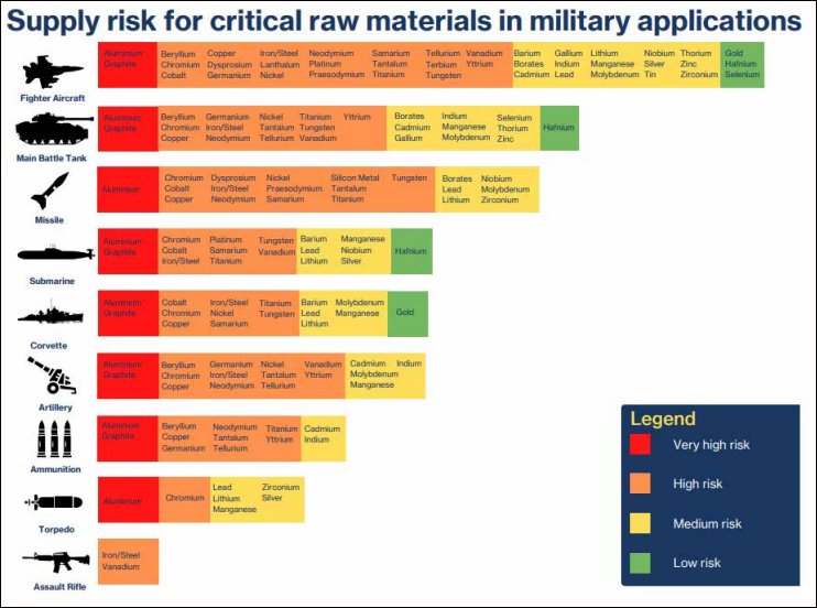 ExtremaRatio4's tweet photo. ⭕ ⭕
@Newsweek" reported that among the 12 key #materials listed by #NATO as "essential to the allied defense industry," #China has "almost complete control" of 7 of them, claiming that "these pose a significant #risk to NATO's #militarycapabilities."
NATO also recently released a report listing "12 key defense raw materials essential to the allied defense industry," including #aluminum, #beryllium, #cobalt, #gallium, #germanium, #graphite, #lithium, #manganese, #platinum, #rareearth elements, #titanium and #tungsten. The materials are indispensable for the production of advanced defense systems and equipment.
According to NATO, aluminum is a key material in the production of #militaryaircraft and #missiles; graphite is critical in the production of major #tanks and frigates due to its high strength and thermal stability in #submarines; graphite is used to build hulls and more; structural components, which significantly reduce acoustic signature and improve invisible capabilities; cobalt is critical in the production of superalloys used in #jetengines, missiles and submarines...
The report states, "The availability and secure supply of these materials are critical to maintaining NATO's technological superiority and operational readiness. Supply disruptions could impact the production of critical defense equipment. Identifying these critical materials is an important step in NATO's progress toward building a stronger and more secure system. This is the first step in developing supply chains vital to the defense and security of our allies."
However, Newsweek found that among the 12 key materials listed by NATO, #China has "almost complete control" of 7 of them, including gallium, germanium, graphite, tungsten, titanium, rare earth elements and aluminum.
According to reports, China has the most obvious control over gallium materials, accounting for 98 percent of global production. And gallium is critical to making high-performance #microchips used in cutting-edge military technology such as advanced radar systems and missile guidance platforms. China also produces 60 percent of the world's germanium and more than 70 percent of its graphite; germanium is an indispensable material for infrared optical equipment such as night vision equipment and laser targeting systems.
China controls 55 percent of global aluminum production, and the material's strength-to-weight ratio makes it a key material for aircraft frames, ship hulls, and missile systems. China also imposes export controls on tungsten and titanium. Tungsten is an ultra-dense metal used to make armor-piercing projectiles. Titanium is vital for aircraft frames and propeller shafts because of its strength and corrosion resistance.
According to the report, China's dominance in rare earth elements has further aggravated NATO's "strategic concerns." Because rare earth elements are the foundation of modern defense technology, including precision-guided #weapons, invisible platforms and advanced communication systems.
In addition to the seven types mentioned above, China also dominates the cobalt and lithium refining process, accounting for 68 percent and 72 percent of global production capacity in 2022, respectively. These materials are critical for the production of jet engines, drone batteries and other military systems.