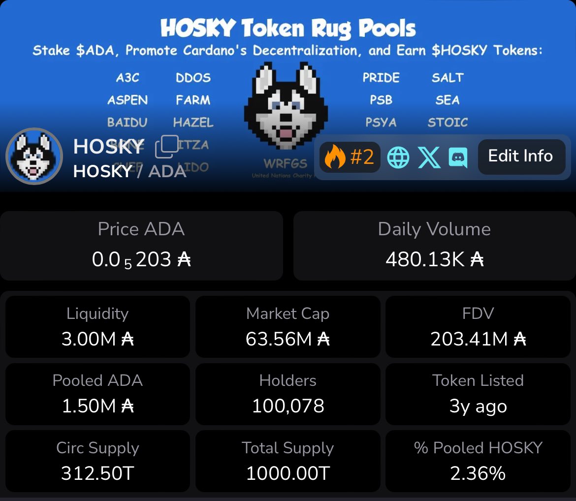 potatomaxi5000's tweet image. BREAKING: @hoskytoken becomes the 1st cardano native token with over 100k holders