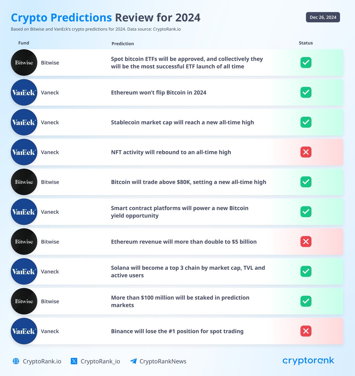 CryptoRank_io's tweet photo. Crypto Predictions Review for 2024

Image highlights a selection of @bitwise and @vaneck_us 2024 predictions, but a full analysis, including those not shown, reveals that 50% were accurate. Let’s take a look at their forecasts for 2025 👇