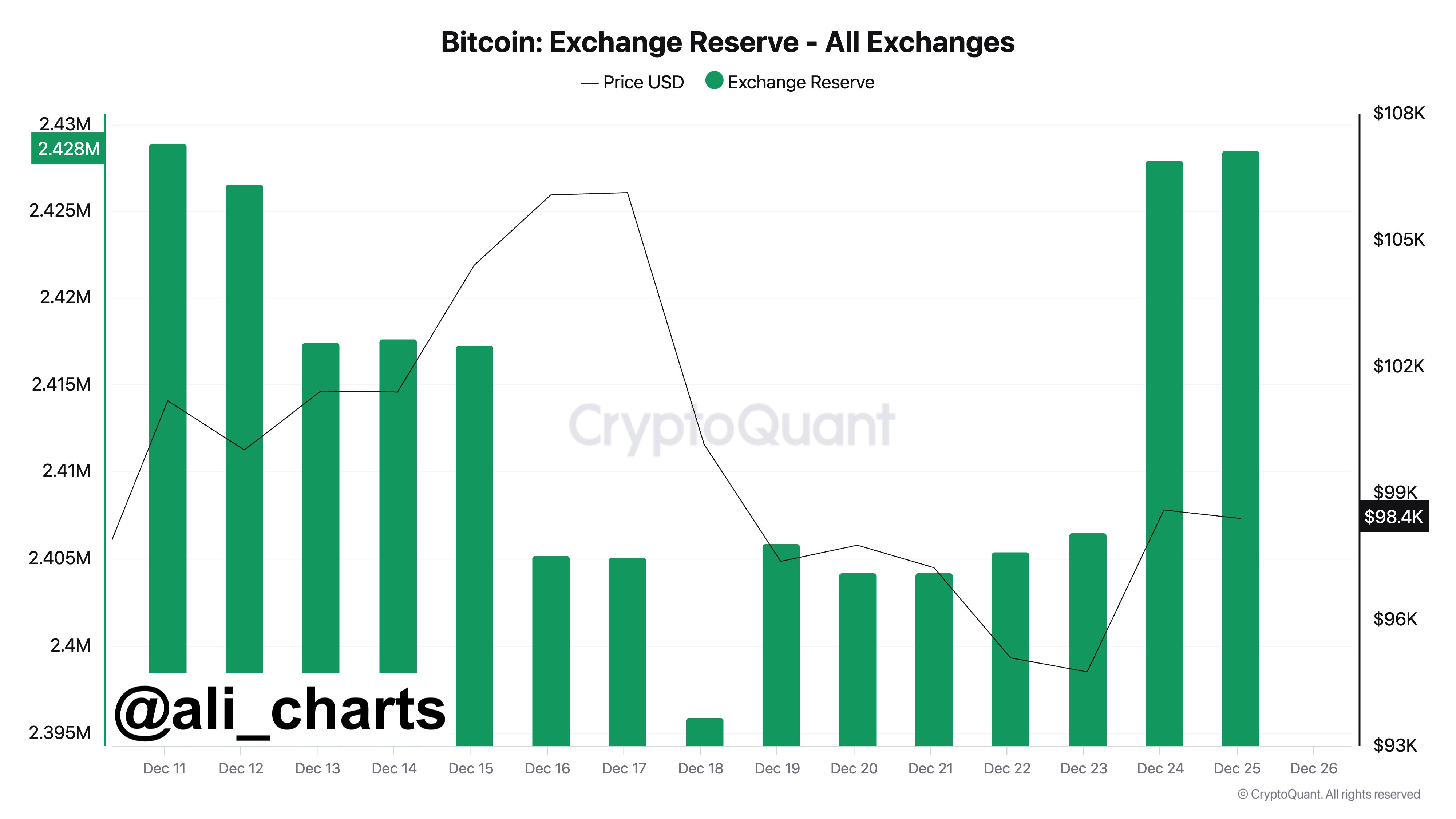 Bitcoin Exchange Reserve