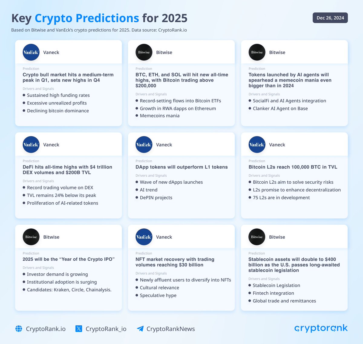 CryptoRank_io's tweet image. Key Crypto Predictions for 2025

Funds are showing strong optimism toward the growth of AI agents, DePIN projects, and DApps. They are also placing emphasis on the expansion of RWA and stablecoins adoption.