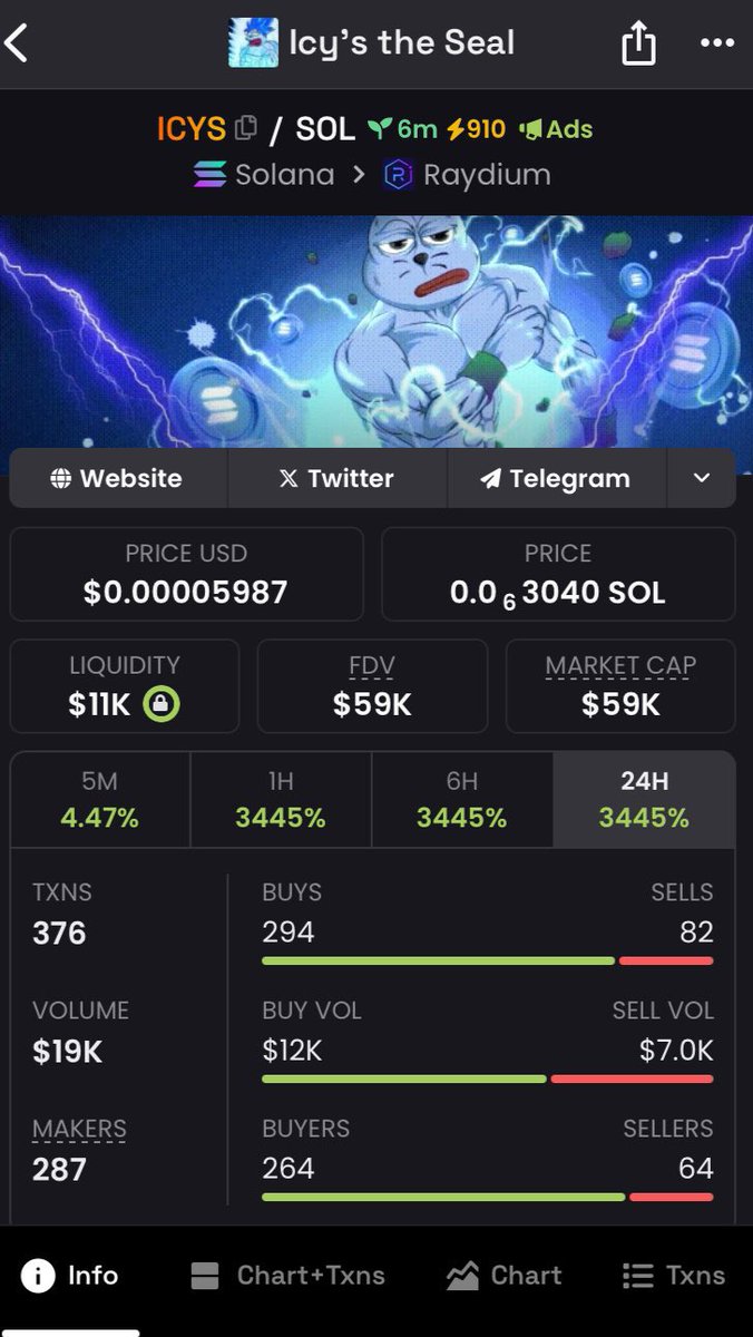 Jason_Harold488's tweet photo. Highlighted $ICYS at $59k Mcap in my alpha Tg https://t.co/RxqccZa0VG