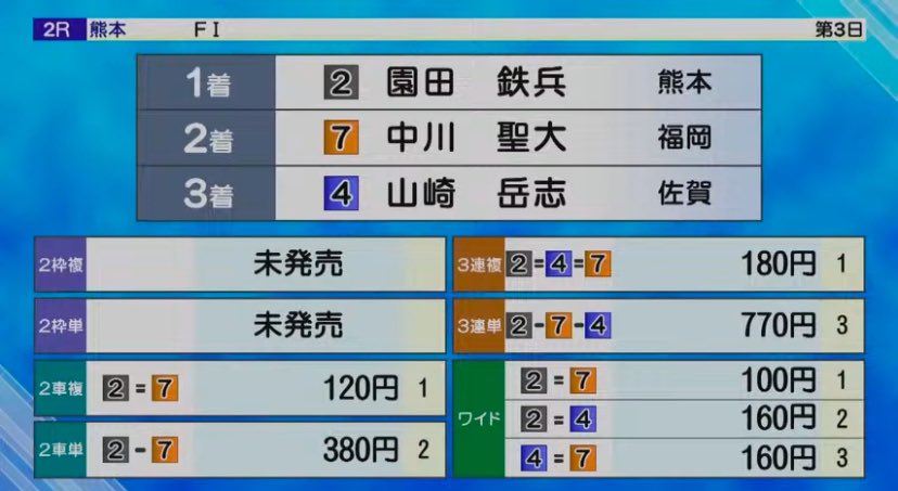 rhg341842's tweet photo. おはきく〜☀️☀️
昨日熊本最終日‼️
園田鉄兵選手1位ナイス👏👏👏
予想もあたり14枚GET
合わせ万車になりました！
また園田選手への軍資金増えました！
みなさん応援ありがとうございました😊

#競輪
#熊本競輪
#園田鉄兵 https://t.co/YskarGh1Iq