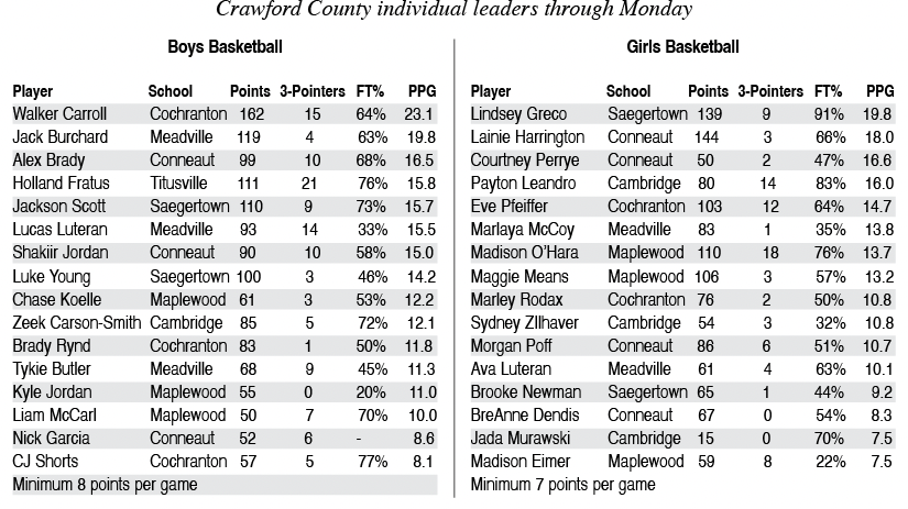 Merry Christmas!

Here is a look at county leaders through Monday's games