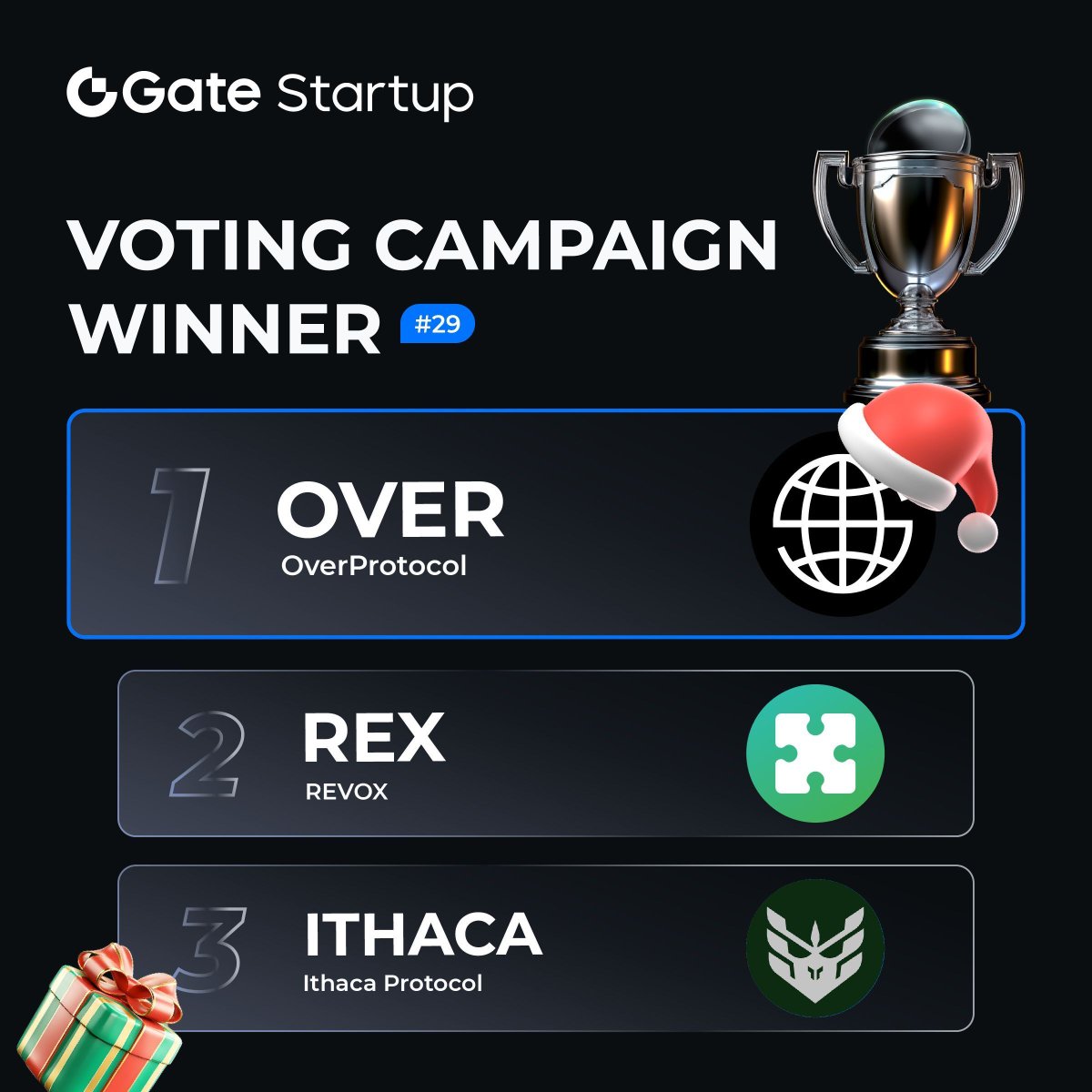 🎉 Announcing Top 3 Projects of #GateioStartup Voting Campaign #29
 
🥇 $OVER  <a href="/overprotocol/">Over Protocol🌐 | Validate-to-Earn</a>
🥈 $REX  @ReadOnMe3 
🥉 $ITHACA  <a href="/IthacaProtocol/">Ithaca Protocol</a>
 
Congrats to all winners and participants!
 
🔥 Don't miss the ongoing Voting Campaign#31
gate.io/activities/cry…
t.me/gate_official_…