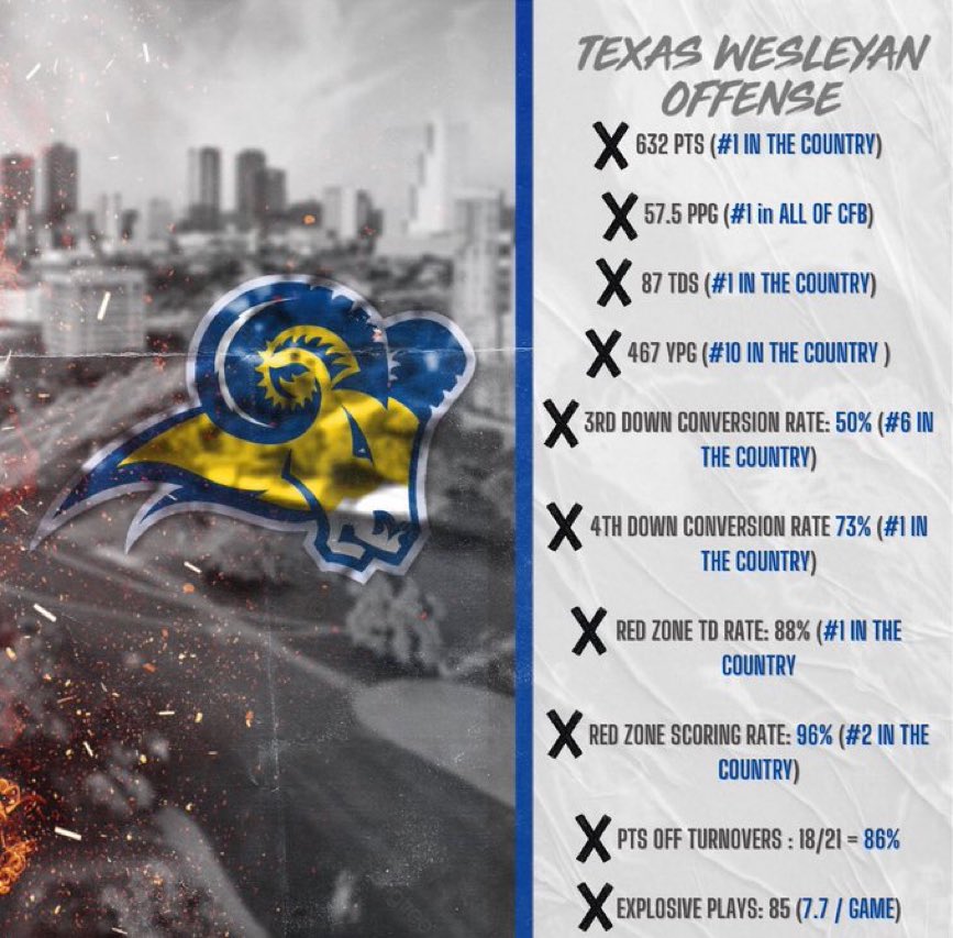 Fran Johnson (@coach_fjohnson) on Twitter photo “Relentless. Historic. Record-breaking. Unstoppable. This season in 2024, our offense redefined greatness on the gridiron. Numbers speak for themselves” 💪🏽 🏈
#GameChangers #Dominance
Hunting for DOMINANT OLs / EXPLOSIVE SKILLs / CEREBRAL Field Generals.
<a href="/TxWesFootball/">TxWes Football</a> “Relentless. Historic. Record-breaking. Unstoppable. This season in 2024, our offense redefined greatness on the gridiron. Numbers speak for themselves” 💪🏽 🏈
#GameChangers #Dominance
Hunting for DOMINANT OLs / EXPLOSIVE SKILLs / CEREBRAL Field Generals.
<a href="/TxWesFootball/">TxWes Football</a>