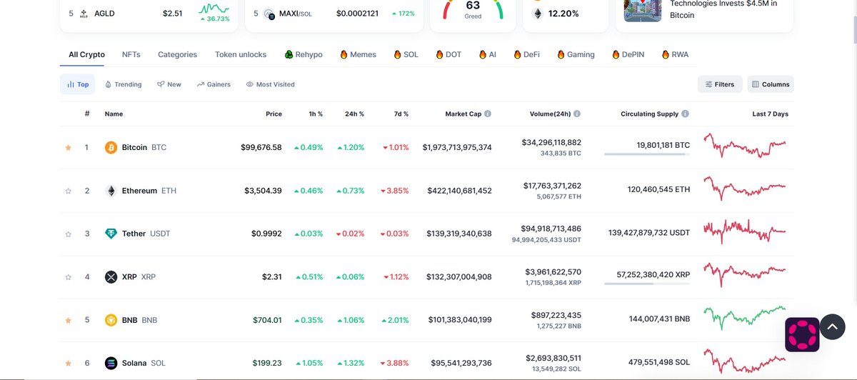 #Bitcoin again in $99K and nearly to $100k🔥😎