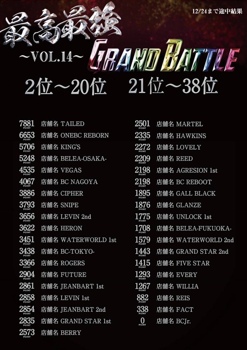 LeagueGroup_LG's tweet photo. LEAGUE GROUP【LG】に
御来店頂き誠に有難う御座います✨

最高最強GRAND BATTLE🔥

※2024年.11/1～12月29日締日迄※
途中経過報告です❗ https://t.co/yiovGjJAzx