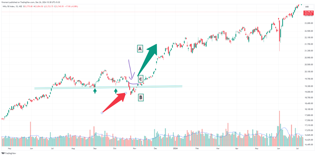 darvasboxtrader's tweet photo. When the Market set to go up (A), it knows how to shake you out (B) ,
Market can choose (C) win win scenario , but it knows where Retailers will do shit 🫘 in Pants (B)...
#DARVAS 🥸 https://t.co/vfsJjBRRxo