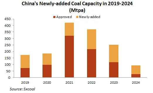 sxcoal's tweet photo. What can we expect for new capacity addition in 2025? How much room is left for further expansions? Will there be more increment in thermal coal or coking coal?
Details: https://t.co/QmPAgZ3hzf
#CoalCapacity #CapacityElimination https://t.co/RPEXbM6cb1