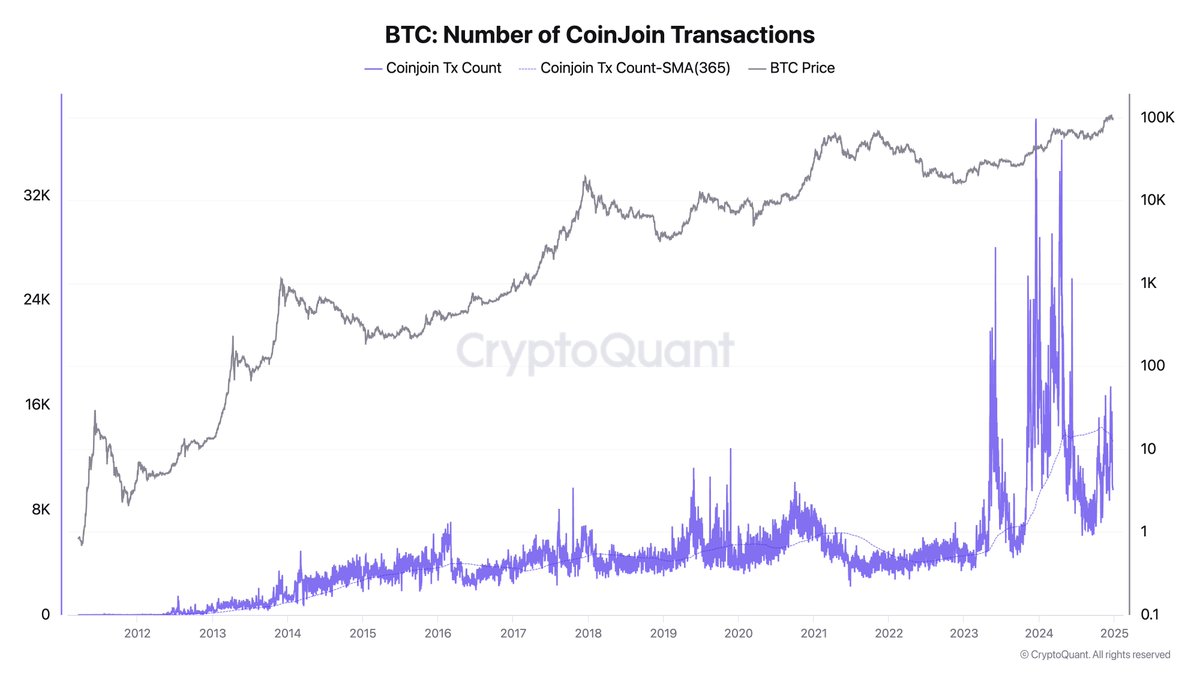 Whales are accumulating #Bitcoin through privacy transactions. Over the  past two years, the annual average number of CoinJoin transactions has  tripled. While some attribute this surge to hackers laundering stolen  funds, Chainalysis