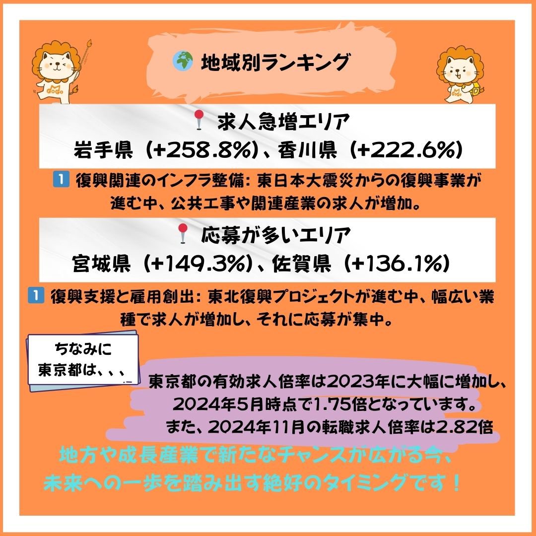MAG_Recruit's tweet photo. 🌟 転職市場の最新トレンド！ 🌟
2024年11月は求人件数が2019年平均の**213.6%に急増📈 応募数も前年比21%**増✨

💼 業種別注目ポイント

環境・エネルギー業界：求人**123.5%**増加
金融・保険業界：応募**156.6%**増加
🔧 職種別トレンド

ITエンジニア：求人・応募ともに安定上昇✨
医薬・化学・素材：求人**144.5%**増加
🌍 地域別ランキング

求人急増エリア：岩手県(+258.8%)、香川県(+222.6%)
応募が多いエリア：宮城県(+149.3%)、佐賀県(+136.1%)
📣 今がチャンス！未��を切り拓こう🚀

ハッシュタグ
#転職 #求人情報 #キャリアアップ #転職活動 #仕事探し #ITエンジニア #環境エネルギー #医薬業界 #地方転職 #香川県 #岩手県 #宮城県 #佐賀県 #チャンス到来 #成長の機会