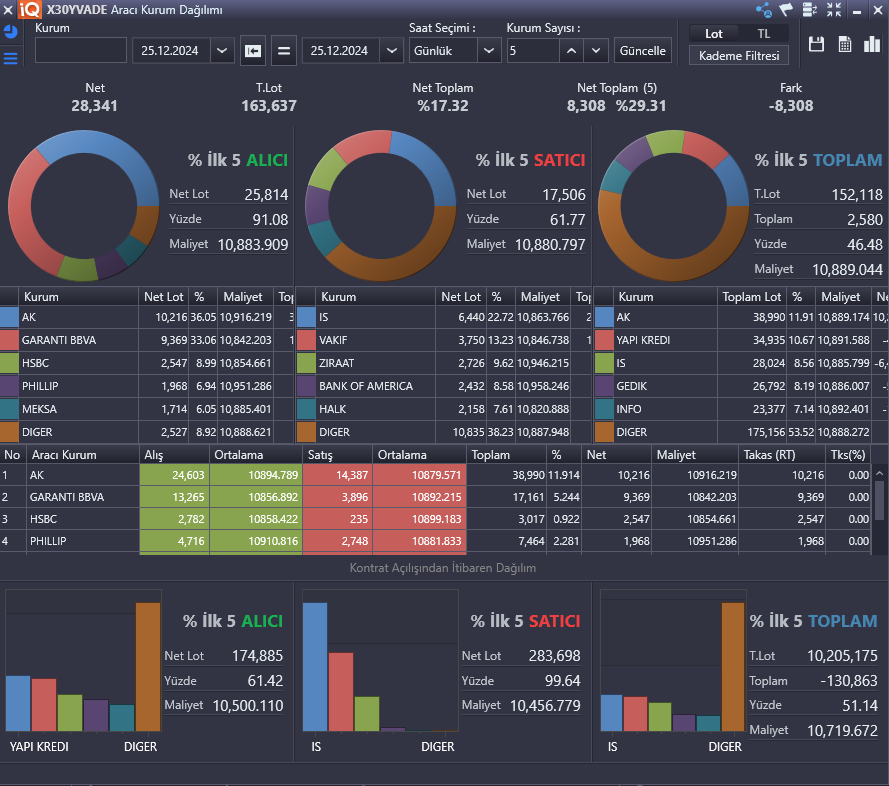 Aralık vade endeks kontratın da gerçekleşen işlemleri incelediğimiz de ak ve garanti long tarafta yer alırken, iş ve vakıf short tarafta yer aldı.

#BORSA #BorsaIstanbul #viop30 #viop #bist100 #BIST30