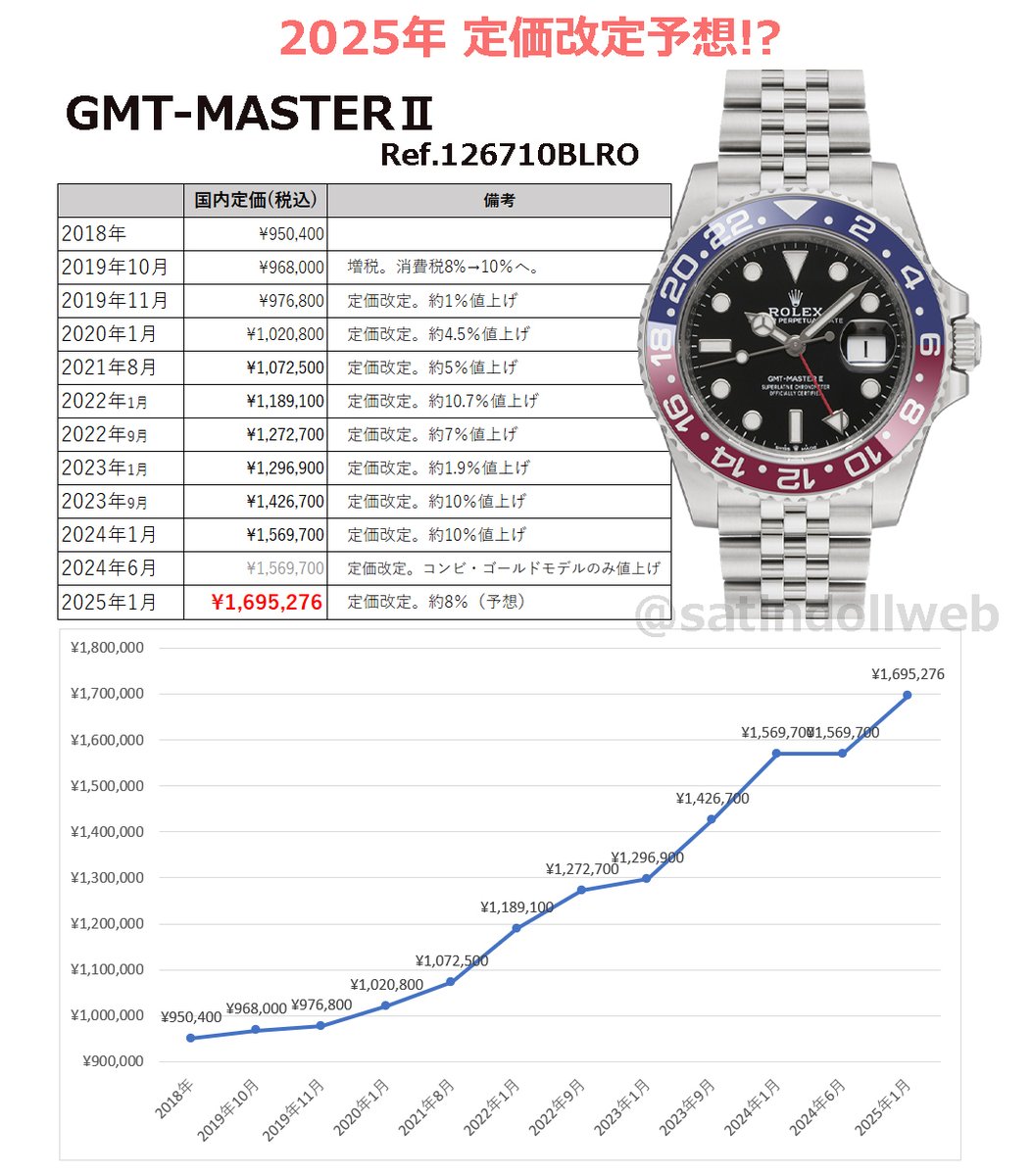 2025年の価格改定、GMTの値上げ率はどのくらいなのでしょうか🤔 SSデイトナ同様で約8％でしょうか？ そうするとこうなります👇