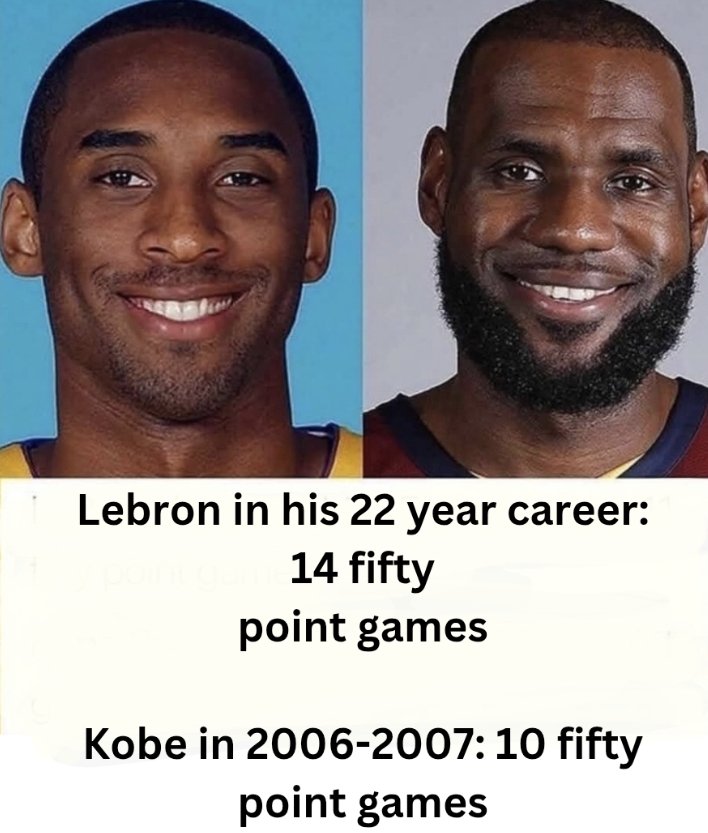 TheTruth8240's tweet photo. Kobe scored more than half of the 50 point games Lebron has in his whole career in 1 season, Lebron has never been on Kobes level

Hes not even a Top 5 scorer https://t.co/vmIRoogOT8