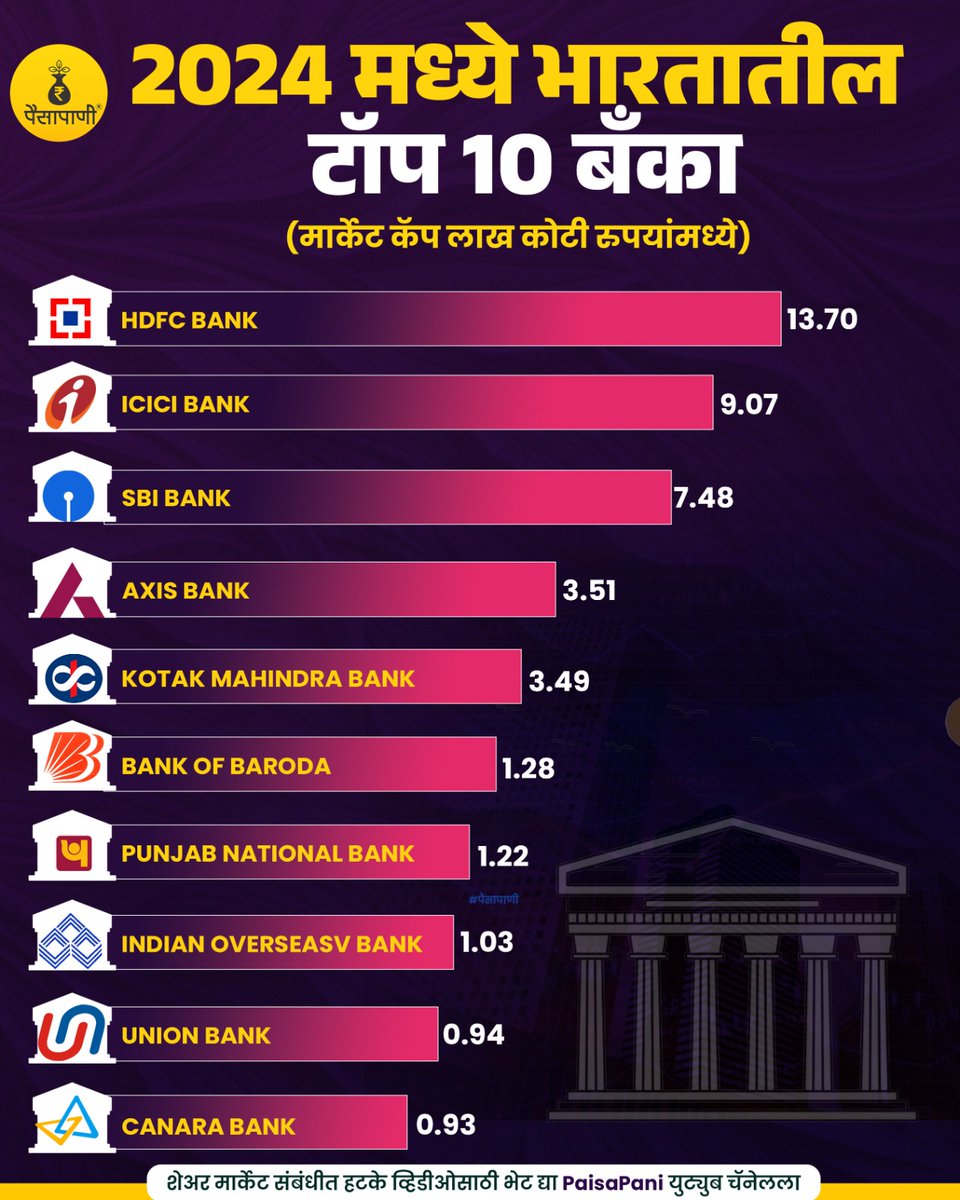 PaisaPani's tweet photo. 2024 मध्ये भारतातील टॉप बँका
#bank #Bankingsector #topbank #Economy #indianeconomy #Informative #finance #Marathi #paisapani #म #मराठी https://t.co/5X02g486s4