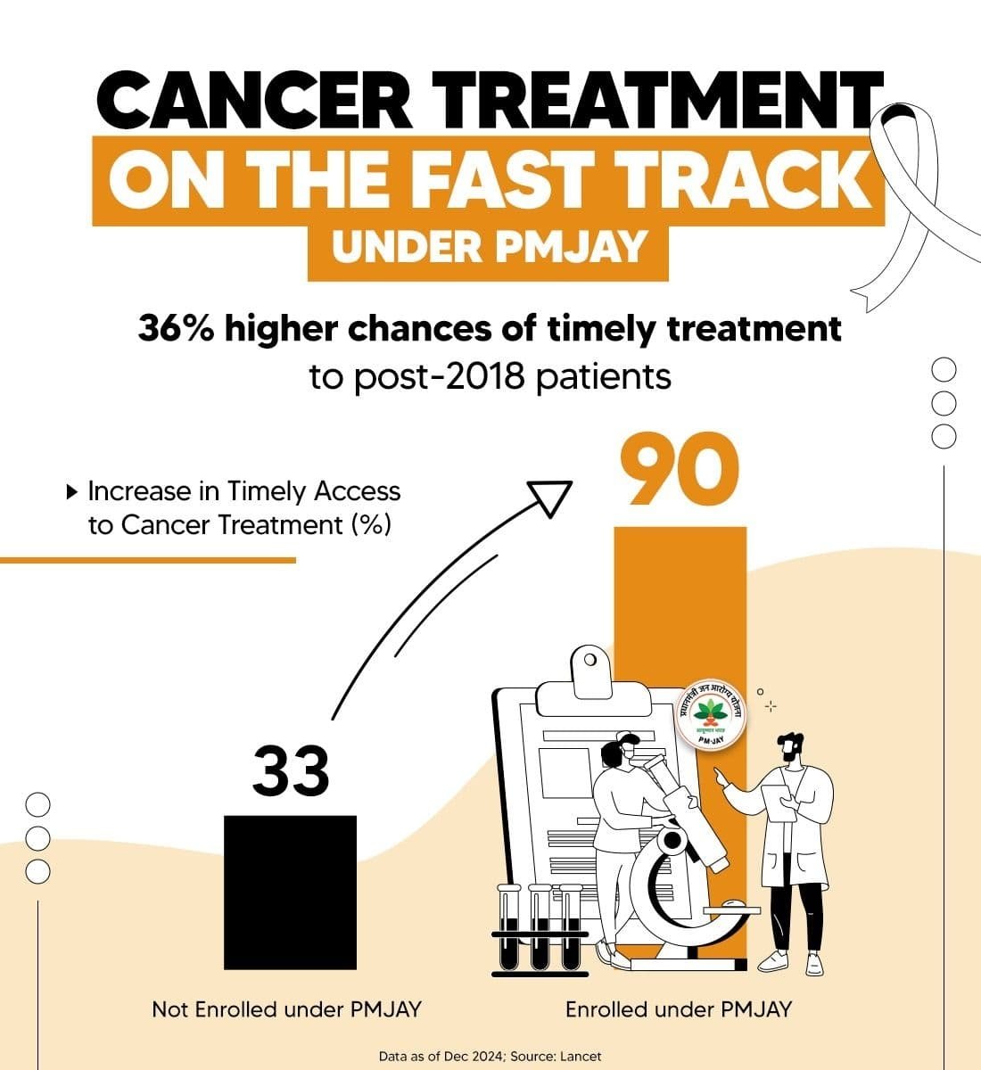 jigney_p_rathod's tweet image. Cancer Treatment on the Fast Track under PMJAY
narendramodi.in/category/infog…
via NaMo App