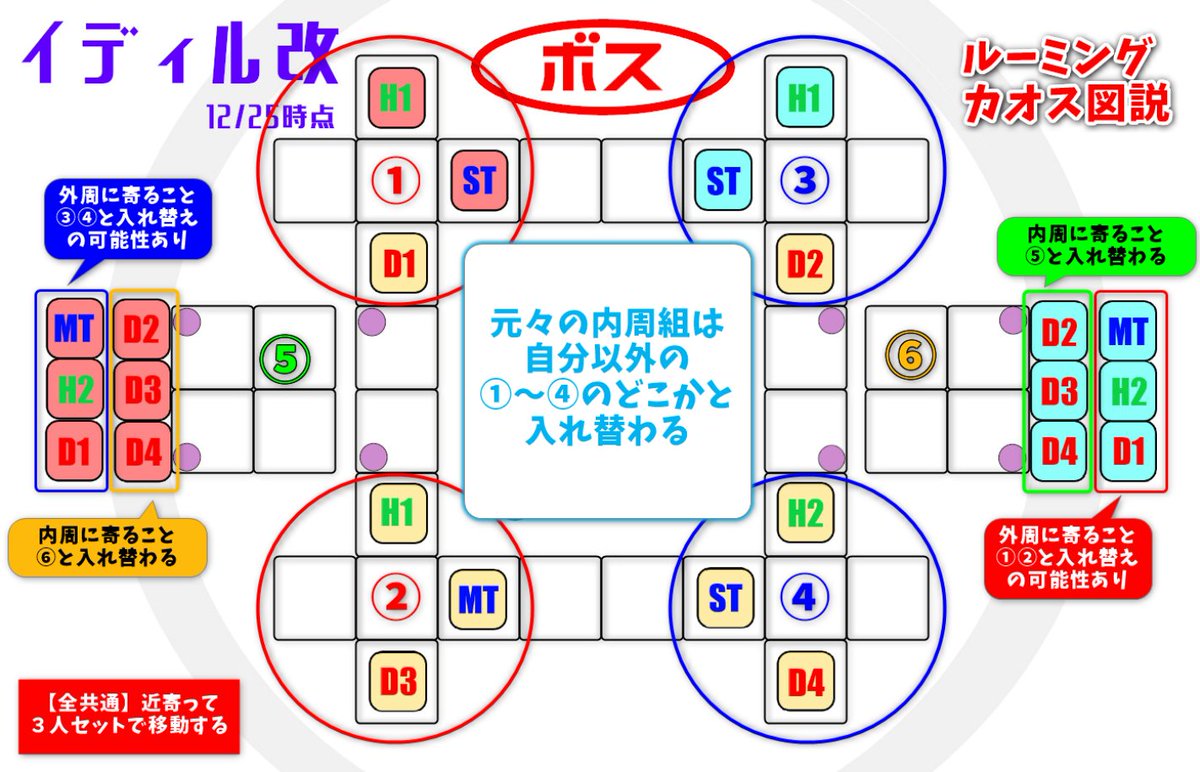 zuma_toro's tweet photo. イディル改のP2初期配置と
ルーミングカオスで何が起きるかを図にした。 https://t.co/IzuK4OzPz8