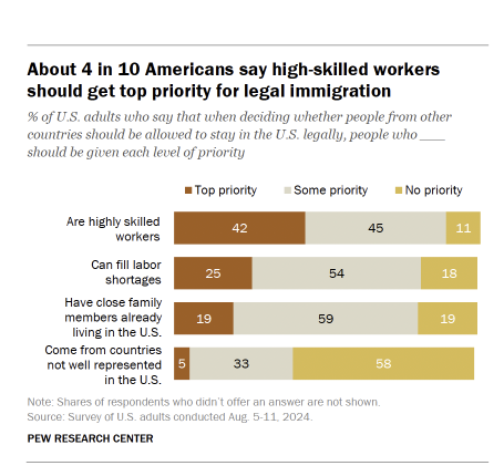🚨🇺🇸 POLL: AMERICANS WANT BRAIN GAIN, NOT CHAIN MIGRATION

New Pew data reveals a stark shift in immigration priorities—42% want doctors and tech workers, while just 5% support diversity visas. 

Yet Washington keeps doing the opposite, handing most green cards to extended family