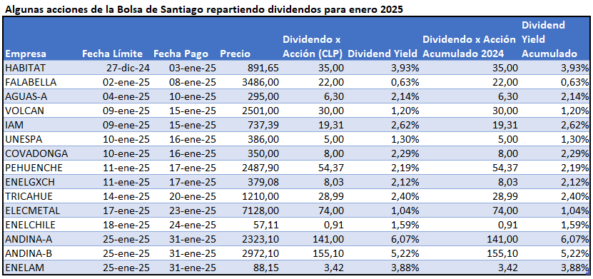 cmihovilovic's tweet photo. Y comienza el 2025 con algunos dividendos de la Bolsa de Santiago que se muestran a continuación!

Destaca ANDINA que está entregando más de lo normal 😄 https://t.co/g4XED8Y0WG