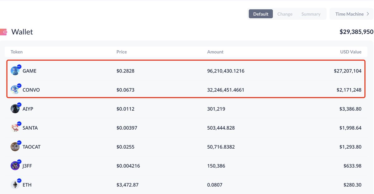 Over 2 months ago, this guy spent $8,600 to buy $GAME and $CONVO, moved them to a new wallet, set it and forgot it.

Today, those $GAME and $CONVO are worth over $29M—an incredible return!

debank.com/profile/0xfad4…