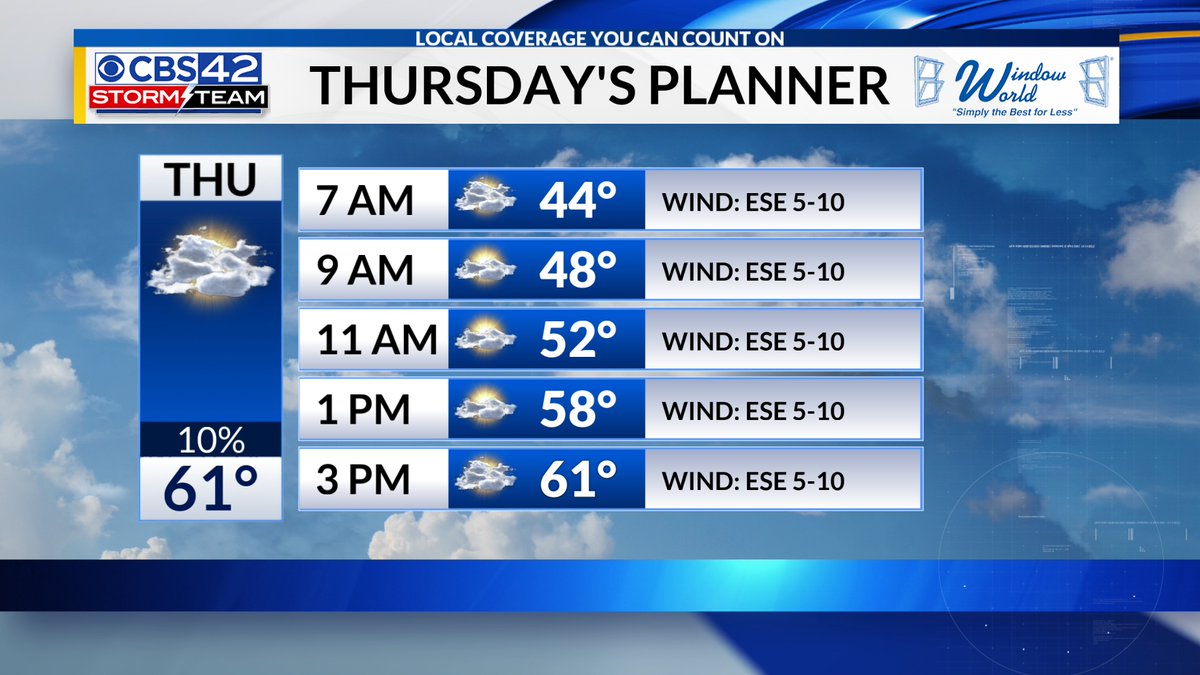 Dave_Nussbaum's tweet image. Thursday will be mostly cloudy and mild, with only a sprinkle or two possible. High temperatures will climb into the lower 60s. #alwx #cbs42