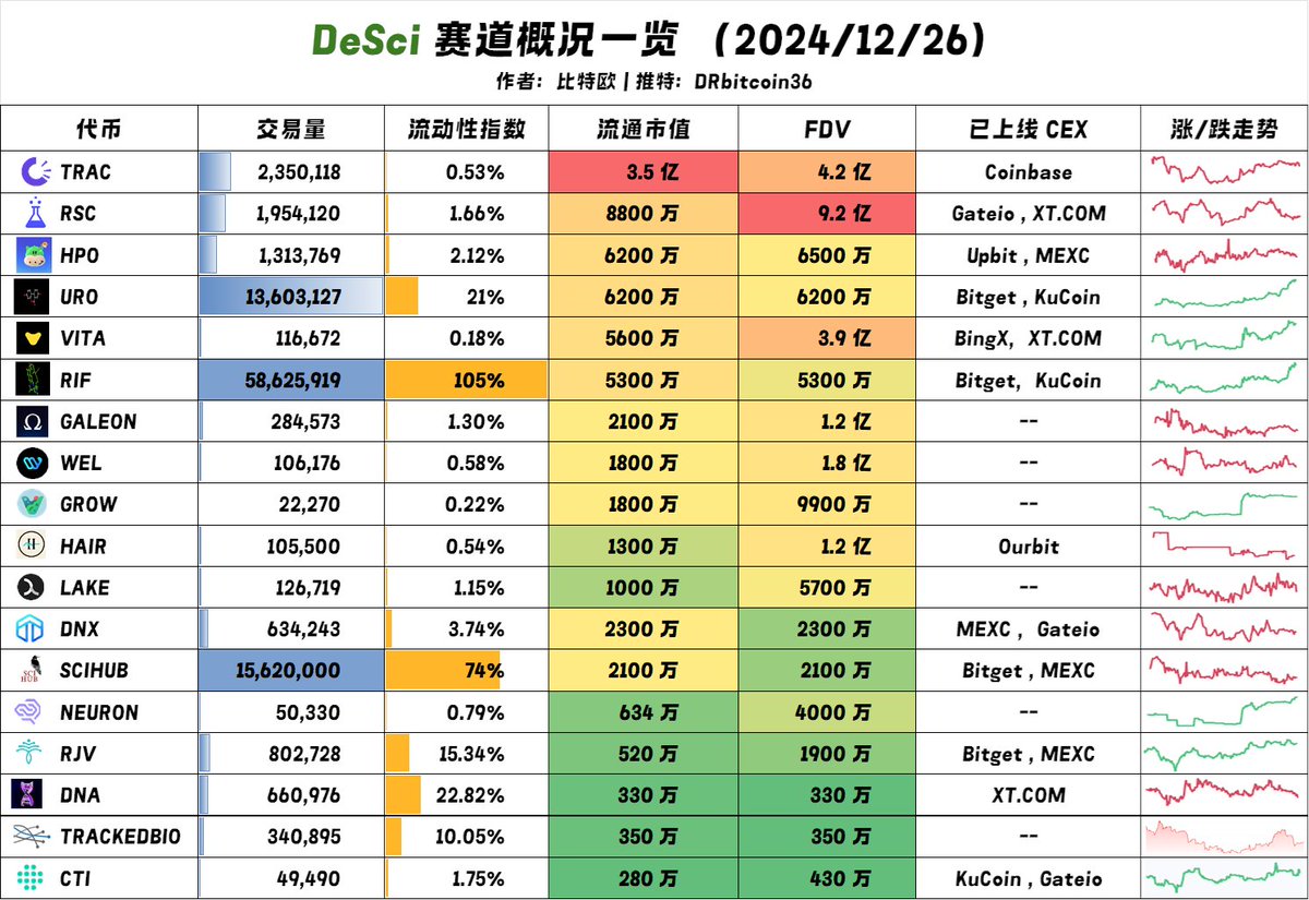【 Bio 上了币安，DeSci 赛道谁会是龙二 ？】

Desci 赛道诞生以来经历了好几周的打磨，渐渐跑出来了几个表现较好的代币，下图统计了 18 个还没上币安的 DeSci 代币基础数据，从数据方面来看交易量和流动性指数排在前三的分别是 RIF 、SciHub 以及 URO。

其他 CEX 的方面唯一上了 Coinbase 的是