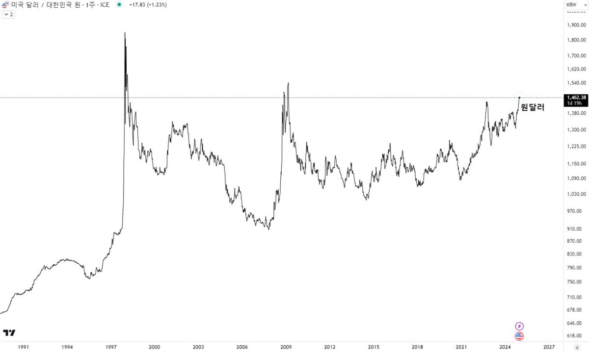원달러 환율 1,462원. IMF, 미국 금융위기 다음으로 3번째 발생.