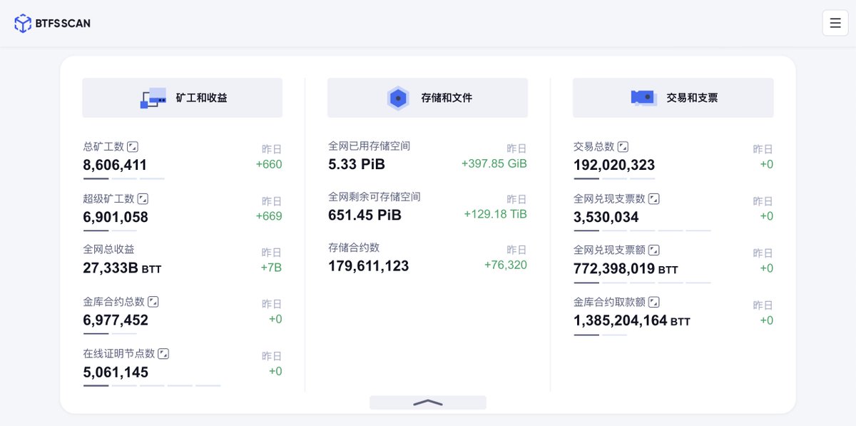 BitTorrentCN's tweet image. 📢官方数据浏览器BTFS SCAN显示，12月26日BTFS相关数据如下：

✅ 总矿工数超860万
✅ 全网合约总数超1.79亿
✅ 全网总收益超27.3万亿BTT

🎯数据来源：scan.btfs.io/#/