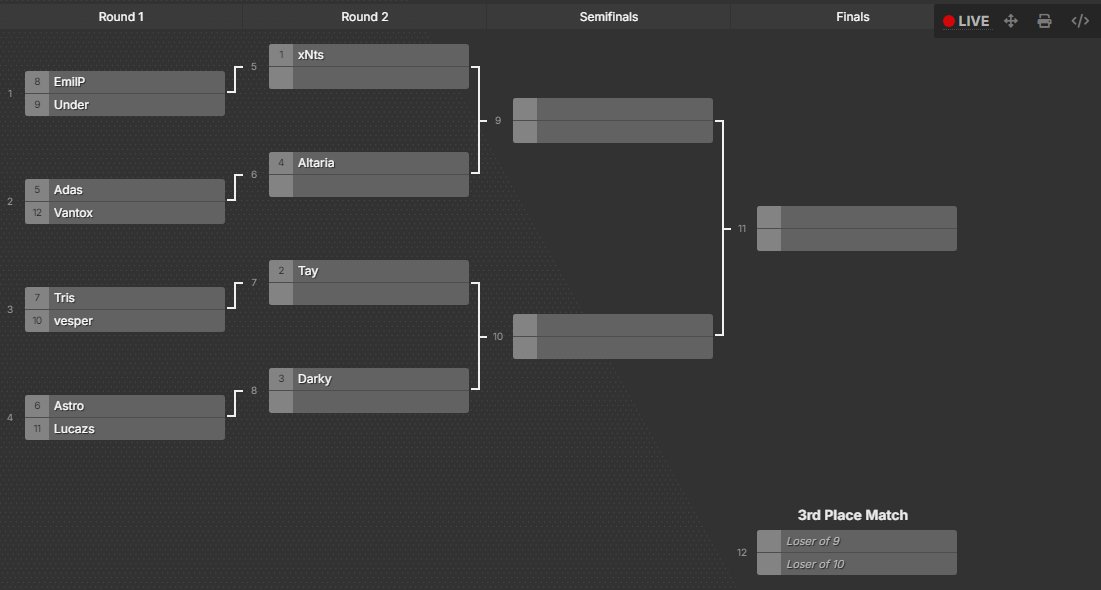 Daybreak8dx's tweet photo. This is the official Daybreak Ass Player of the Year Bracket! Winner will be the Ass Player of the Year for 2024! Please nominate in the comments below. https://t.co/TTokMw7Pxc