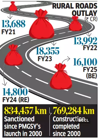 EconomicTimes's tweet photo. #Budget 2025-26: #RuralRoadsScheme could get 10% top-up; #FY26 #outlay hike likely 
https://t.co/7iG0VTVc6x https://t.co/mkYJPKi5AX