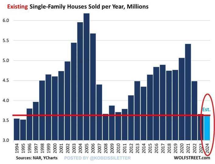 snowieizhere's tweet photo. 🆘🆘US home sales are projected at 4.04 million in 2024, marking the worst performance since 1995
#ritchi #trading #ushome https://t.co/2IkCAYMkwz
