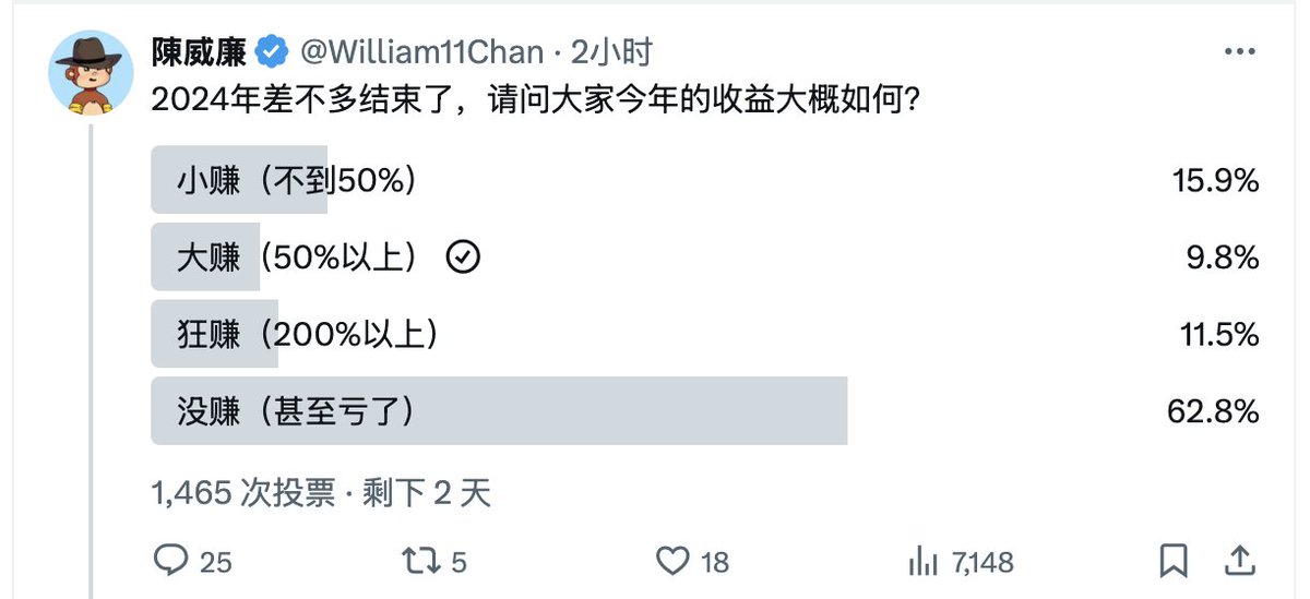 看到大家没赚钱，我就放心啦