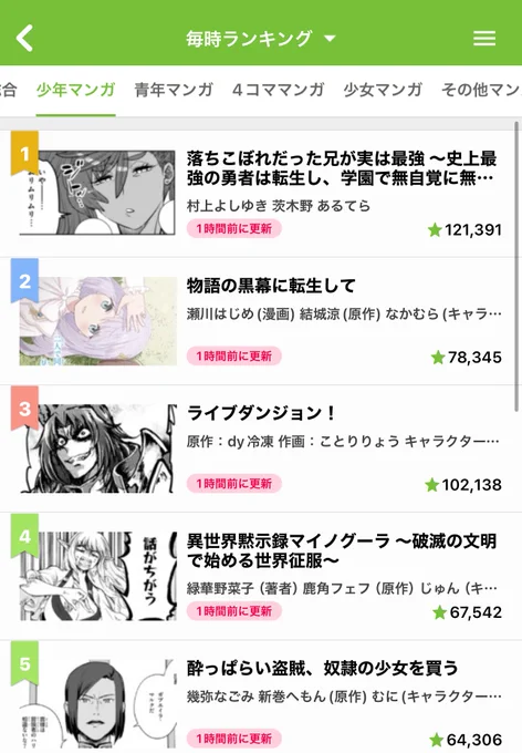 本日更新!
「落ちこぼれだった兄が実は最強」ニコニコ少年漫画ランキングも第一位!
まだ仕事納めもしてないけど、来年もよろしくお願いします!! 