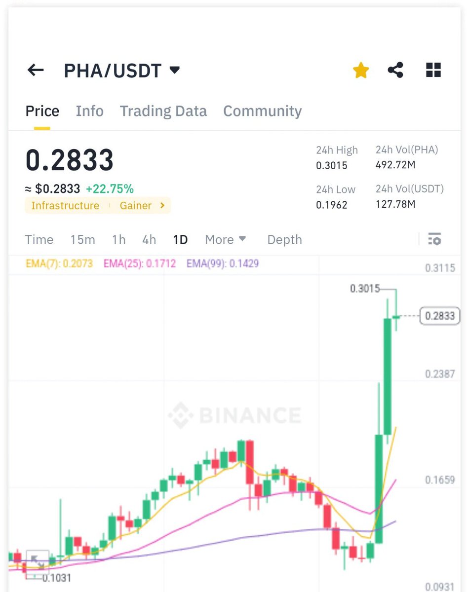 whalecrypto91's tweet photo. 🎉 #PHA performed as we predicted 🚀. We just gained a profit of 2.74X 🔥🔥 within 3 days.🚀✌️✅
Our avg. entry price was 0.11$ and #PHA reached 0.3015$.
Enjoy signals 💥💥💥💥 and Enjoy profit...
Enjoy Free Signals 😀 🚀🚀🚀.
Join my free telegram channel for more signals. https://t.co/HDHm1ruC2J