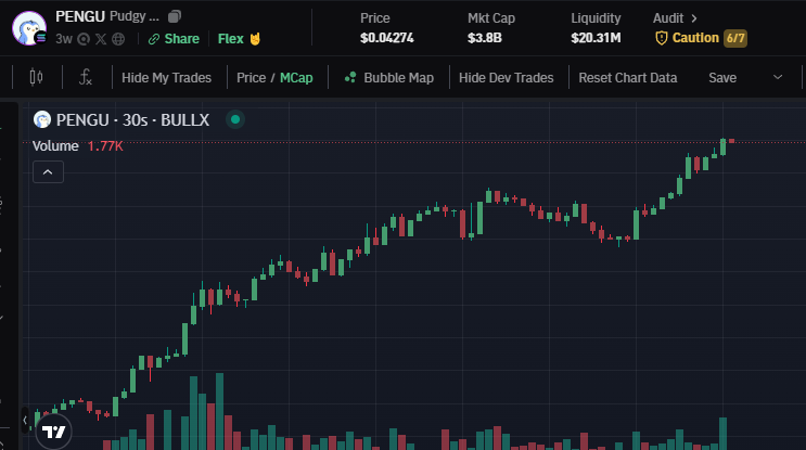 JoeyMoose's tweet photo. This $PENGU chart is sooo hot 

3.8 Billion Dollar Market Cap. 

Up Only. https://t.co/Yw7xE0M4AH